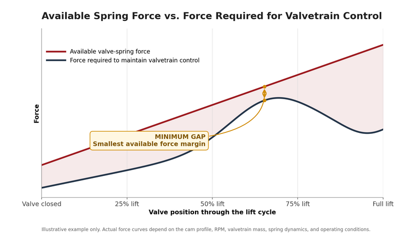 Understanding Valve Springs